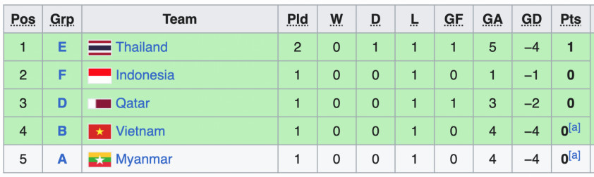 Xếp hạng các đội thứ 3 bóng đá nam ASIAD 19 trước lượt trận cuối
