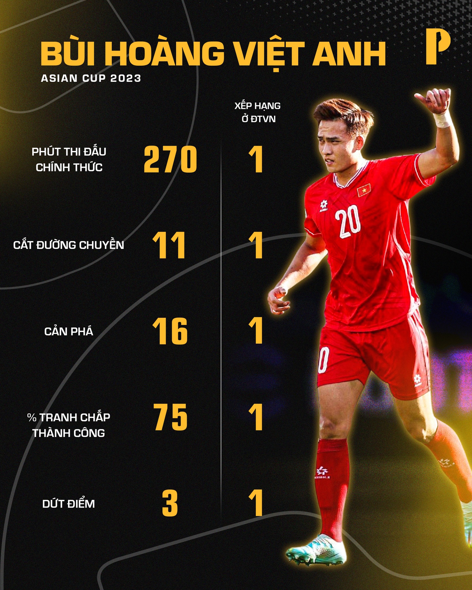 Bùi Hoàng Việt Anh có chỉ số ấn tượng  tại Asian Cup 2024