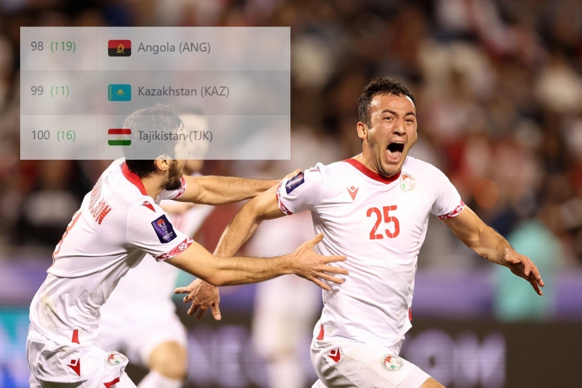 Tajikistan gián tiếp đẩy ĐT Việt Nam khỏi top 100 trên BXH FIFA