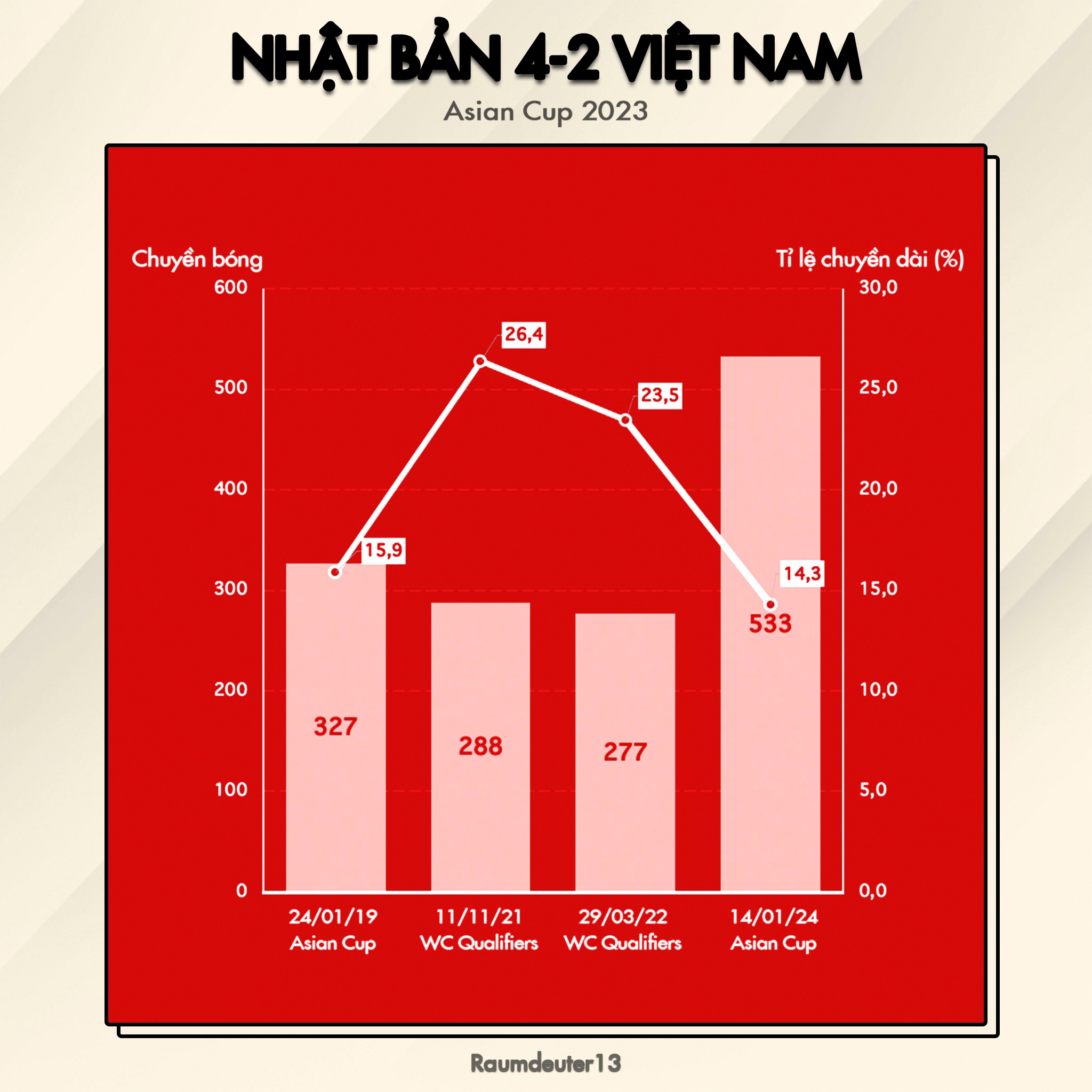 ĐT Việt Nam sở hữu số lượng đường chuyền cao nhất
