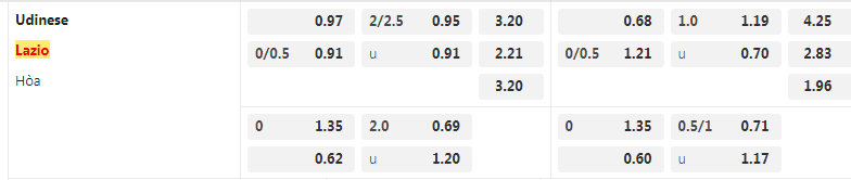 Tỷ lệ kèo Udinese vs Lazio