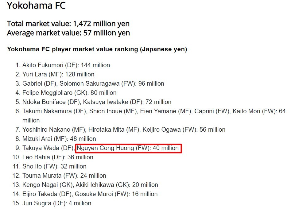 Công Phượng đắt giá thứ 9 tại Yokohama FC