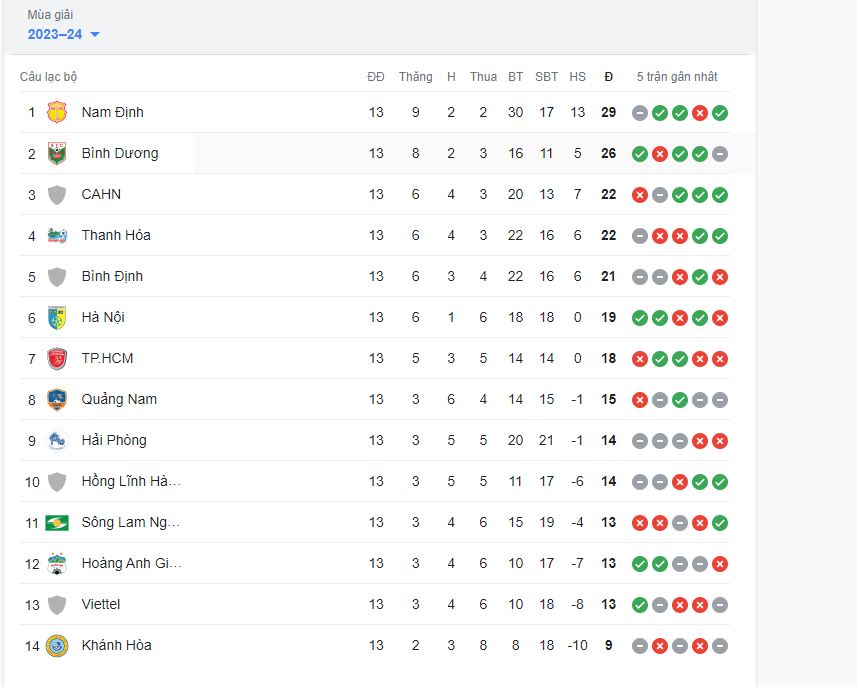 Nam Định đang đứng top 1 ở V-League 2023/24