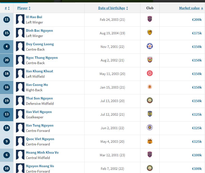 Danh sách top 10 cầu thủ đắt giá nhất U23 Việt Nam theo chuyên trang Transfermarkt
